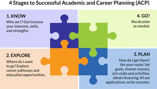 4 Stages to Successful Academic and Career Planning (ACP)